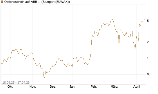 Optionsschein auf ABB Ltd [Goldman Sachs Bank Europe SE] Chart