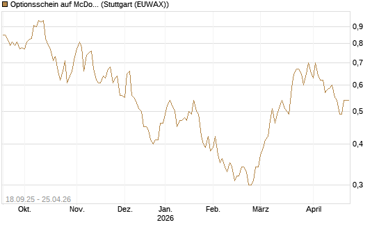 Optionsschein auf McDonald's [Goldman Sachs Bank Europe SE] Chart