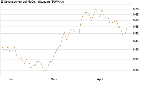 Optionsschein auf McDonald's [Goldman Sachs Bank Europe SE] Chart