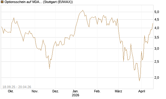 Optionsschein auf MDAX [Goldman Sachs Bank Europe SE] Chart