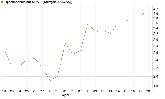 Optionsschein auf MDAX [Goldman Sachs Bank Europe SE] Chart