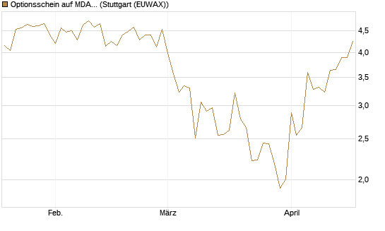 Optionsschein auf MDAX [Goldman Sachs Bank Europe SE] Chart