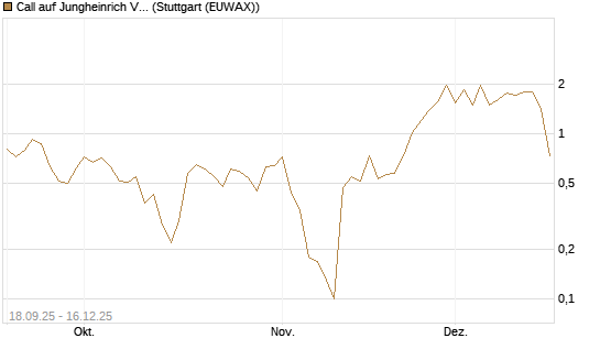Call auf Jungheinrich Vz [UniCredit Bank GmbH] Chart