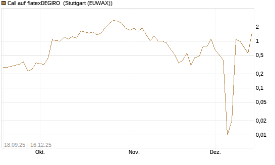 Call auf flatexDEGIRO [UniCredit Bank GmbH] Chart