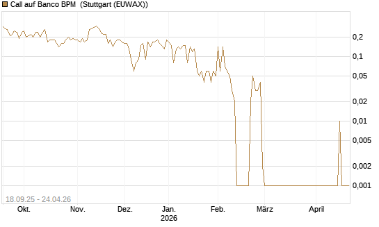 Call auf Banco BPM [UniCredit Bank GmbH] Chart