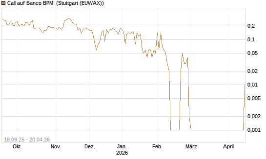 Call auf Banco BPM [UniCredit Bank GmbH] Chart