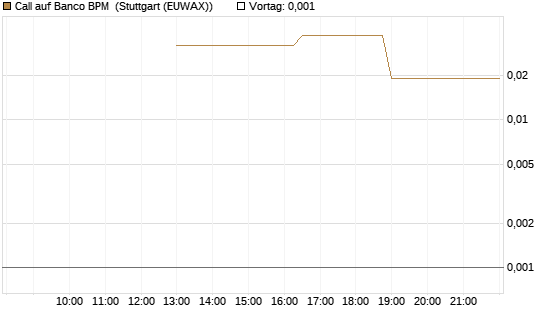 Call auf Banco BPM [UniCredit Bank GmbH] Chart