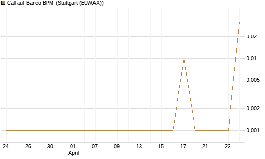 Call auf Banco BPM [UniCredit Bank GmbH] Chart