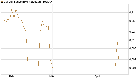 Call auf Banco BPM [UniCredit Bank GmbH] Chart