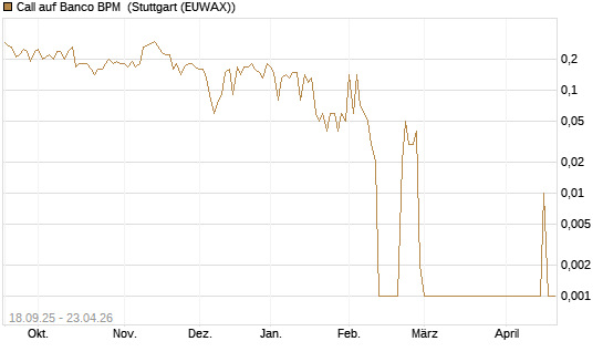 Call auf Banco BPM [UniCredit Bank GmbH] Chart