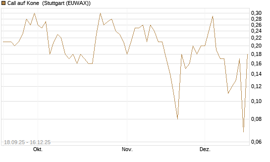 Call auf Kone [UniCredit Bank GmbH] Chart