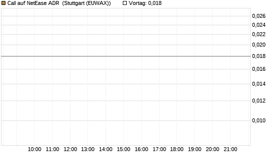 Call auf NetEase ADR [UniCredit Bank GmbH] Chart