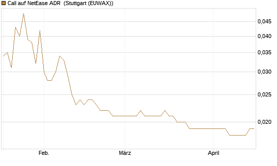 Call auf NetEase ADR [UniCredit Bank GmbH] Chart