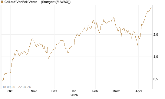 Call auf VanEck Vectors Semiconductor ETF [Vontobel] Chart
