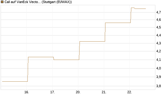 Call auf VanEck Vectors Semiconductor ETF [Vontobel] Chart