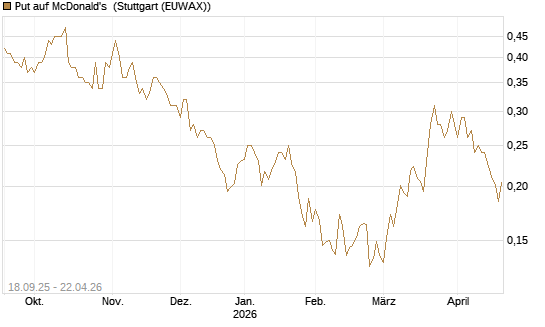 Put auf McDonald's [Vontobel] Chart
