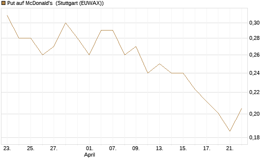 Put auf McDonald's [Vontobel] Chart