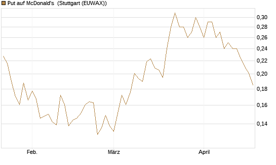 Put auf McDonald's [Vontobel] Chart