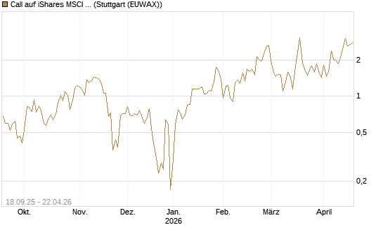 Call auf iShares MSCI Emerging Markets [Vontobel] Chart