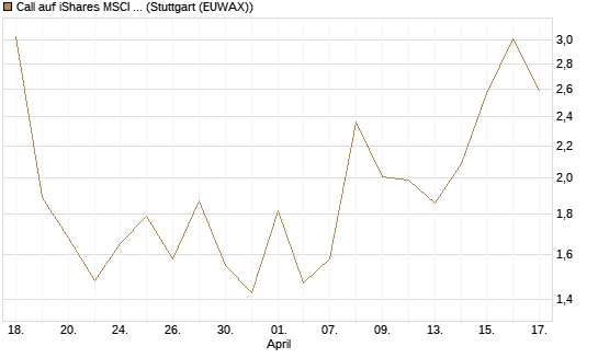 Call auf iShares MSCI Emerging Markets [Vontobel] Chart