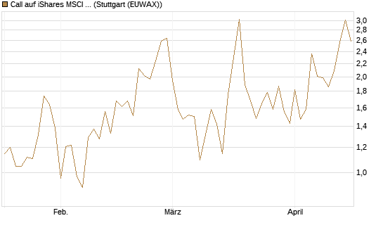Call auf iShares MSCI Emerging Markets [Vontobel] Chart