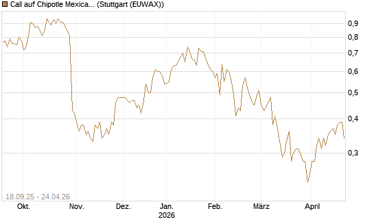 Call auf Chipotle Mexican Grill [Vontobel] Chart