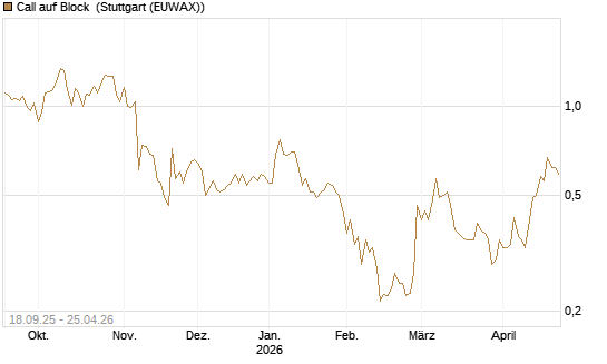 Call auf Block [Vontobel] Chart