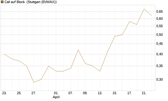 Call auf Block [Vontobel] Chart