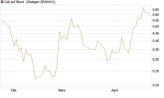 Call auf Block [Vontobel] Chart
