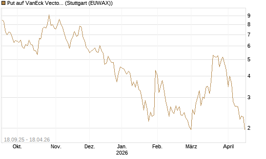 Put auf VanEck Vectors-Gold Miners ETF [Vontobel] Chart
