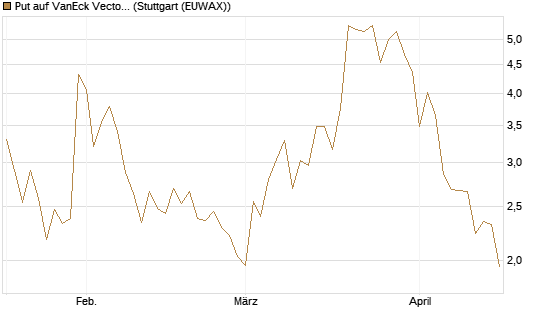 Put auf VanEck Vectors-Gold Miners ETF [Vontobel] Chart