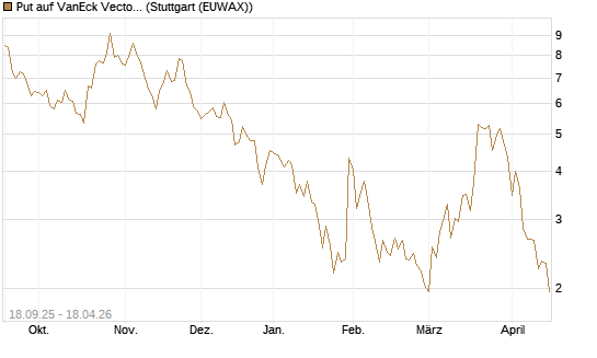 Put auf VanEck Vectors-Gold Miners ETF [Vontobel] Chart