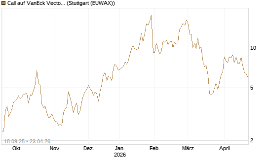 Call auf VanEck Vectors-Gold Miners ETF [Vontobel] Chart
