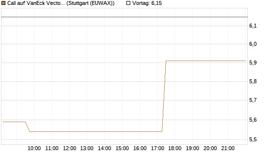 Call auf VanEck Vectors-Gold Miners ETF [Vontobel] Chart