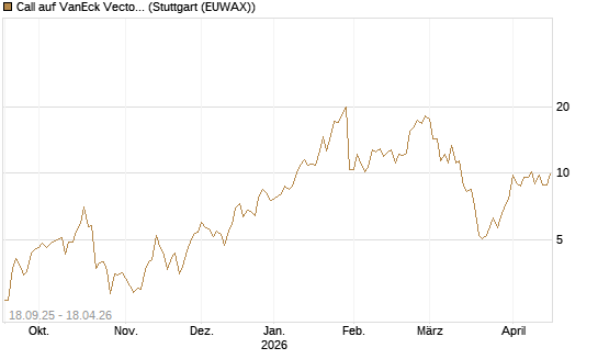 Call auf VanEck Vectors-Gold Miners ETF [Vontobel] Chart