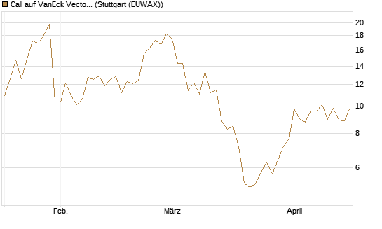 Call auf VanEck Vectors-Gold Miners ETF [Vontobel] Chart