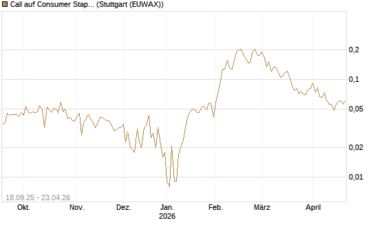 Call auf Consumer Staples Select SPDR [Vontobel] Chart