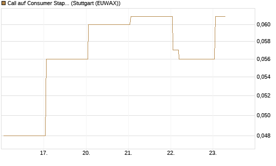 Call auf Consumer Staples Select SPDR [Vontobel] Chart