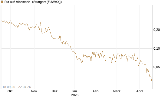 Put auf Albemarle [Vontobel] Chart