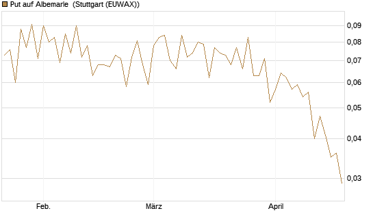 Put auf Albemarle [Vontobel] Chart