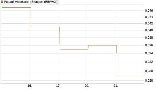 Put auf Albemarle [Vontobel] Chart
