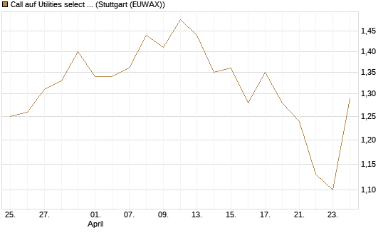 Call auf Utilities select Sector SPDR [Vontobel] Chart