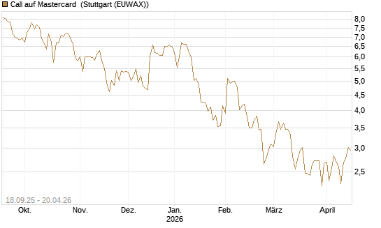 Call auf Mastercard [Vontobel] Chart