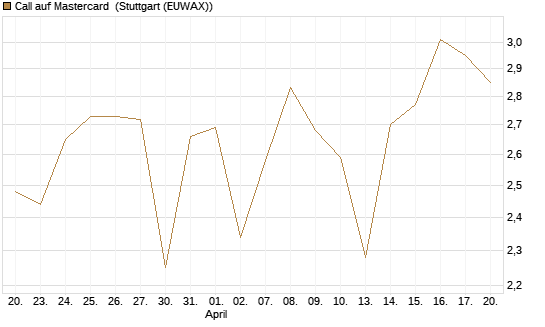 Call auf Mastercard [Vontobel] Chart