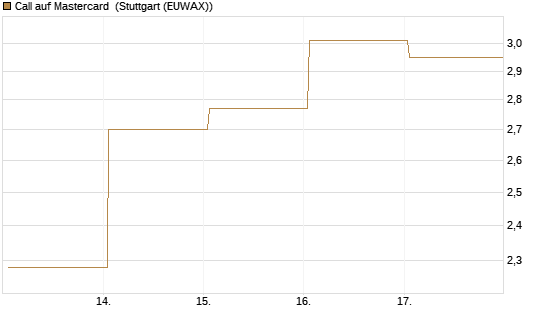 Call auf Mastercard [Vontobel] Chart