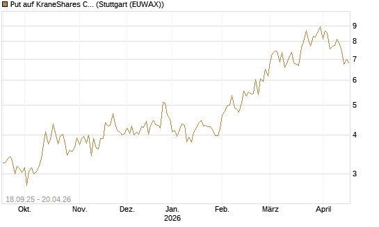 Put auf KraneShares CSI China Internet ETF [Vontobel] Chart