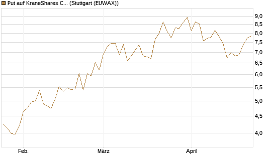 Put auf KraneShares CSI China Internet ETF [Vontobel] Chart