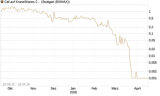 Call auf KraneShares CSI China Internet ETF [Vontobel] Chart