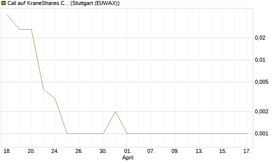 Call auf KraneShares CSI China Internet ETF [Vontobel] Chart