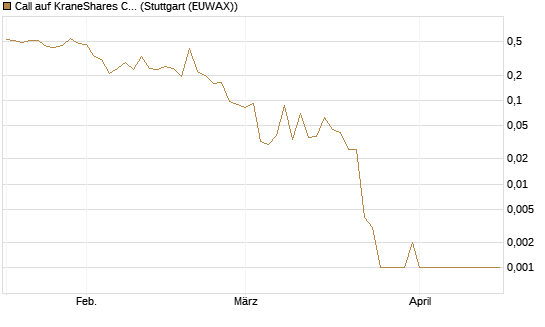 Call auf KraneShares CSI China Internet ETF [Vontobel] Chart